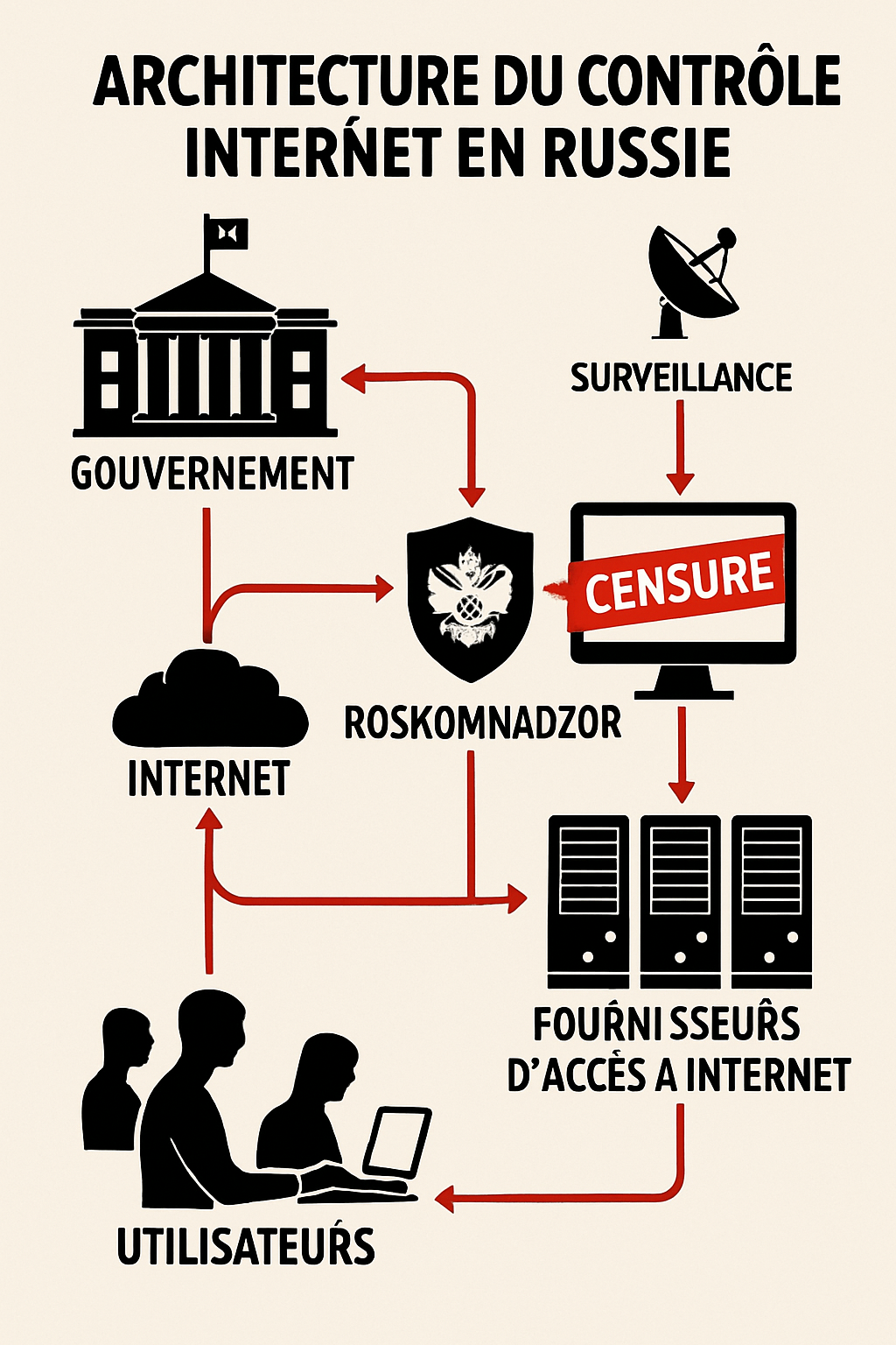 découvrez comment en russie, la prétendue protection de la population entraîne censure et coupures, restreignant ainsi l'accès libre à internet.