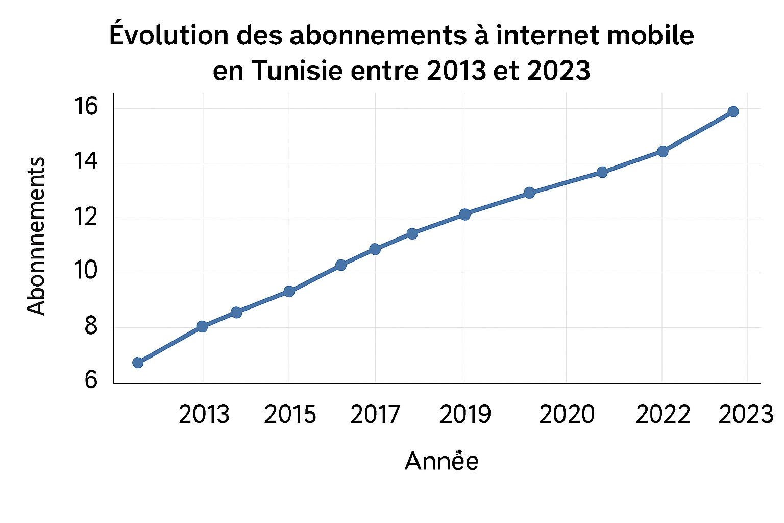 découvrez la croissance spectaculaire des abonnements internet mobile en tunisie, passant de 3,4 millions en 2013 à 11,6 millions en 2023, révélant une transformation digitale majeure.