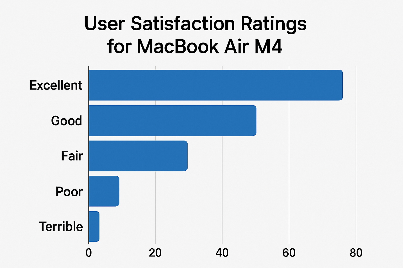 profitez de notre offre exceptionnelle sur le macbook air 13" m4 avec 16 go de ram et 512 go de stockage, à seulement 999€. découvrez la puissance et la performance de l'ordinateur apple préféré des utilisateurs !